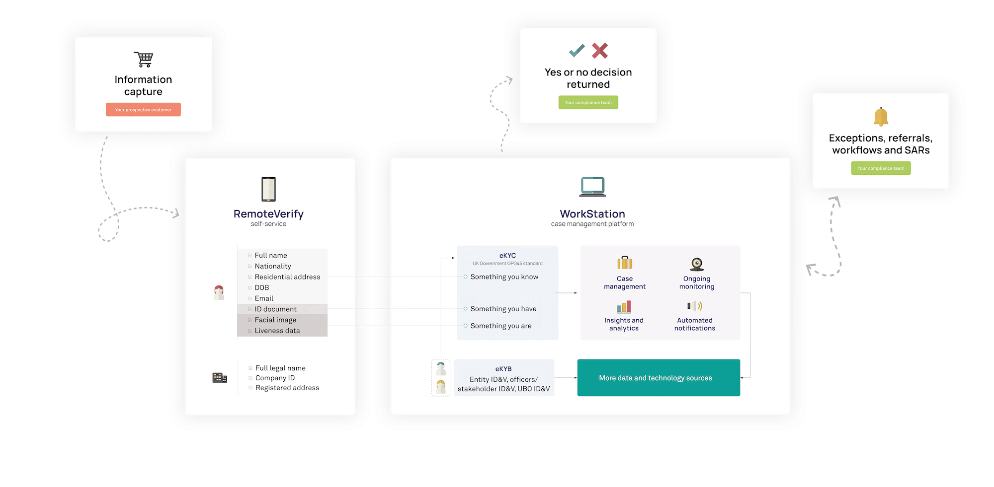 NorthRow - WorkStation E2E process flow